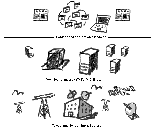 internet layers structure