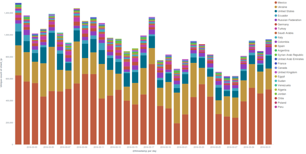 Daily count of unique IPs by country of origin