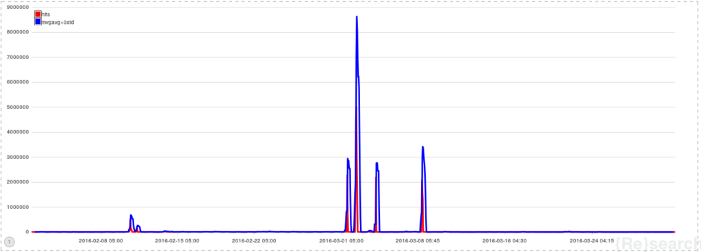 Graph 1. Timelion graph showing the average hits per day in the period of February 1 to March 31 (in red) and the moving average + 3 standard deviation (in blue).