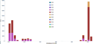 Attacks results primarily in response code 502 (bad gateway) and 504 (gateway timeout) codes. 