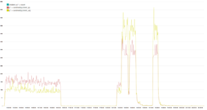 Comparison of unique IPs versus unique user agent strings at 30 second intervals. Note the probing attack before escalation