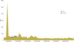 Most of the bots this month were captured using automatic and hard coded mitigation methods. A few required the deployment of a reverse SHA challenge