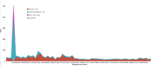 Bots captured this month as identified by the rules they violated