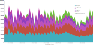 Hits during this month by the most popular content type requested